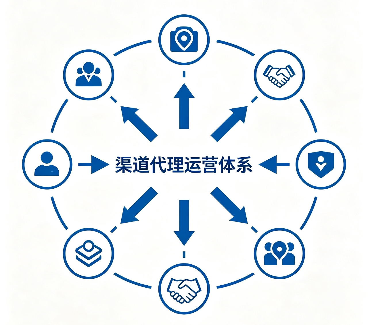 渠道代理运营体系